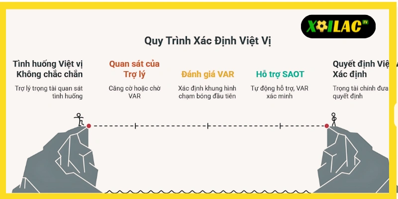 Xôi Lạc TV giải thích quy trình xác định việt vị theo luật mới 2024